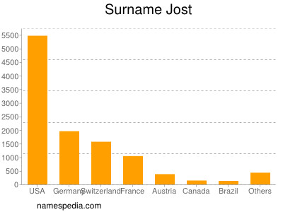 Surname Jost