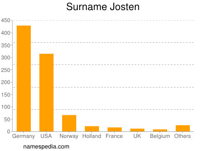 Surname Josten