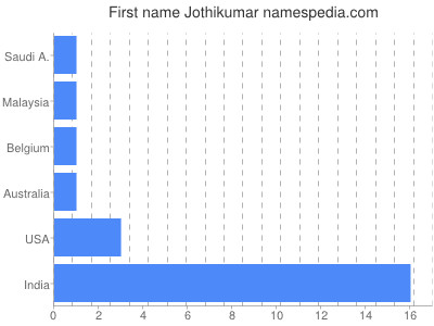 Given name Jothikumar