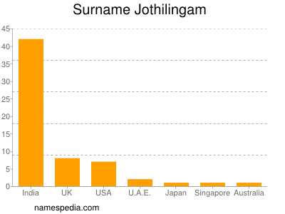 Surname Jothilingam