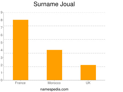 Surname Joual