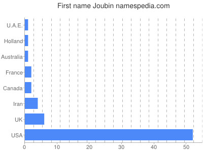 Given name Joubin