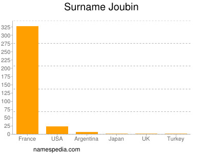 Surname Joubin