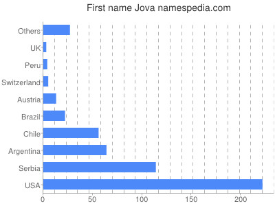 Given name Jova