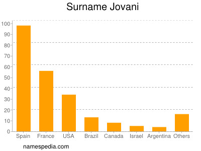 Surname Jovani