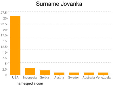 Surname Jovanka