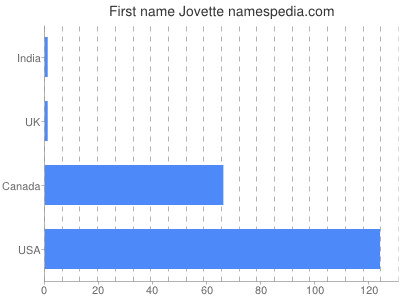 Given name Jovette