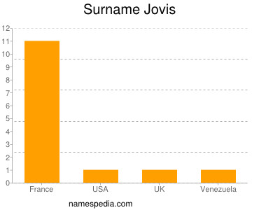 Surname Jovis