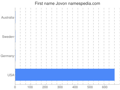 Given name Jovon