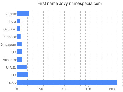 Given name Jovy