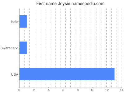 Given name Joysie