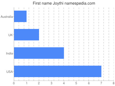 Given name Joythi