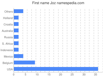 Given name Joz