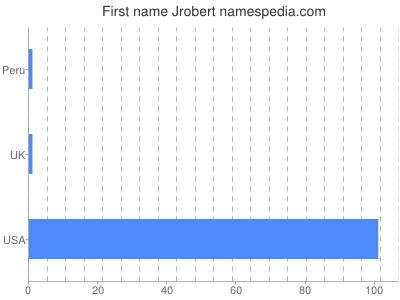 Given name Jrobert