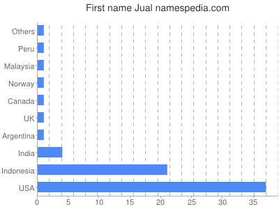 Given name Jual