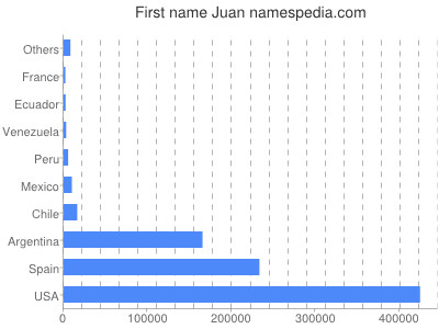 Given name Juan