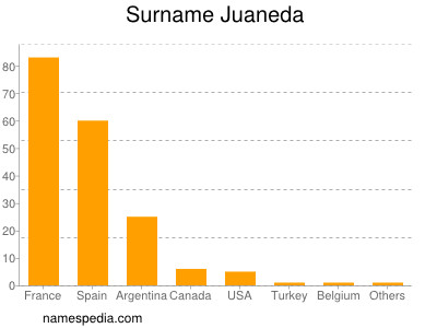 Surname Juaneda