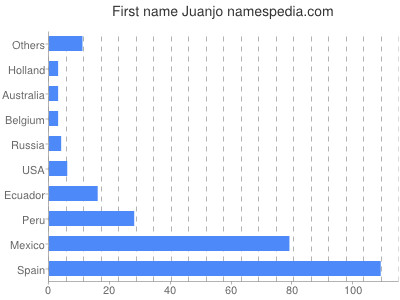 Given name Juanjo
