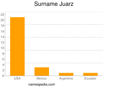 Surname Juarz