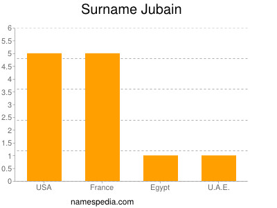 Surname Jubain