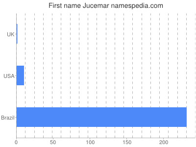 Given name Jucemar