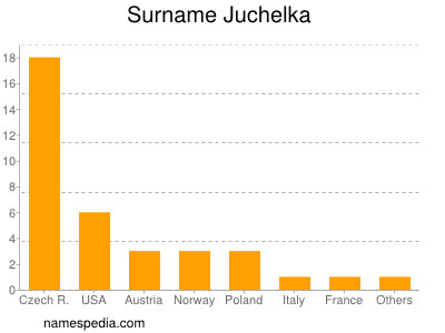 Surname Juchelka