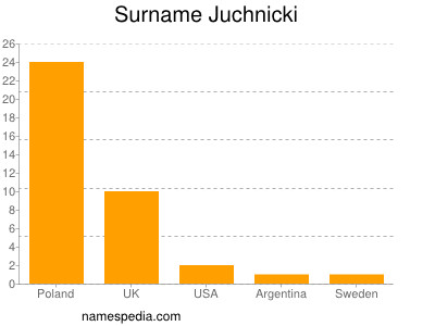 Surname Juchnicki