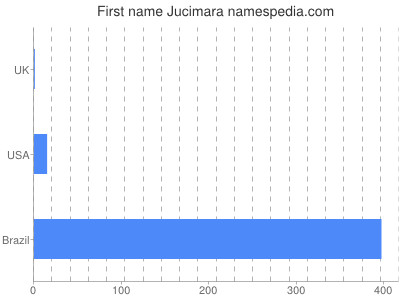 Given name Jucimara