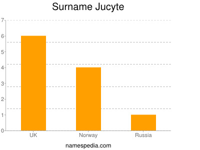Surname Jucyte