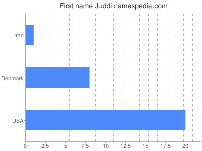 Given name Juddi