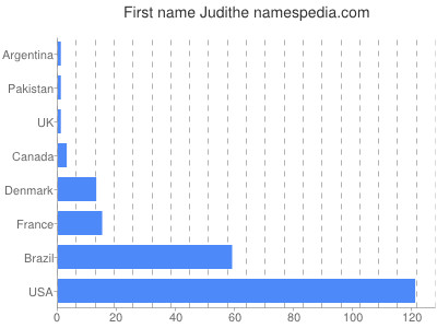 Given name Judithe