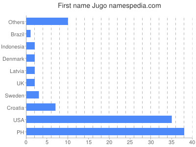 Given name Jugo
