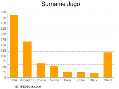 Surname Jugo