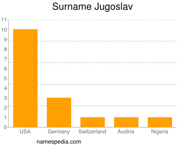 Surname Jugoslav