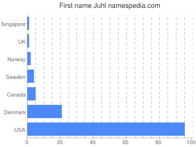Given name Juhl
