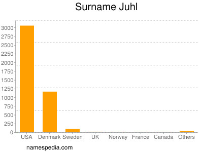 Surname Juhl
