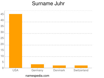 Surname Juhr