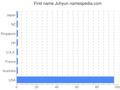 Given name Juhyun
