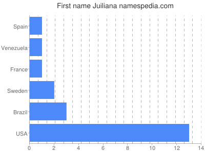 Given name Juiliana