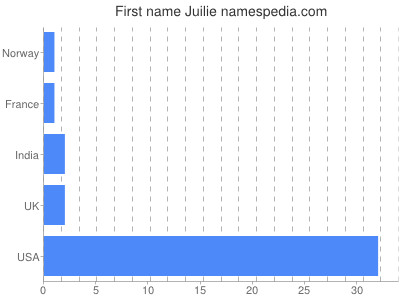 Given name Juilie