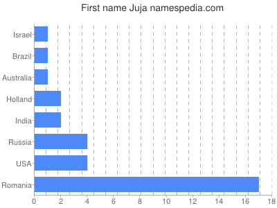 Given name Juja