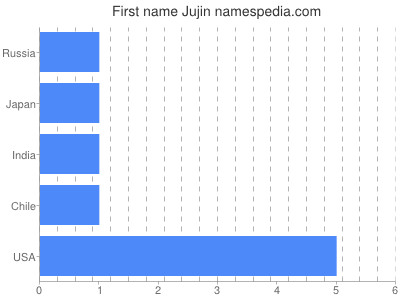 Given name Jujin