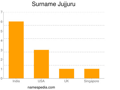 Surname Jujjuru