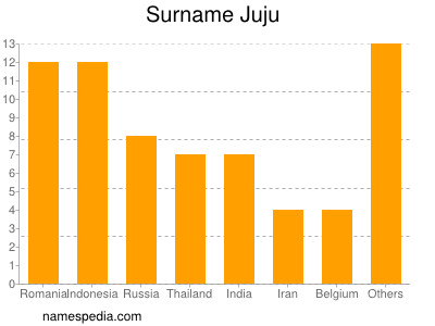 Surname Juju