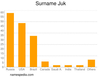 Surname Juk