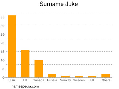 Surname Juke
