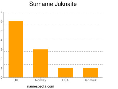Surname Juknaite