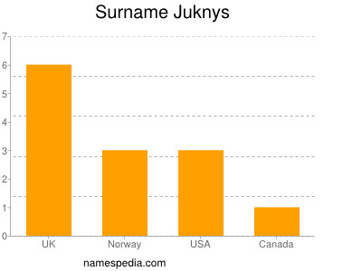 Surname Juknys