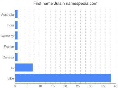 Given name Julain