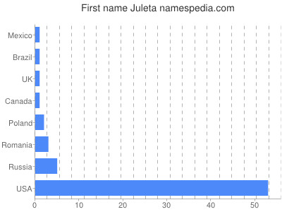 Given name Juleta
